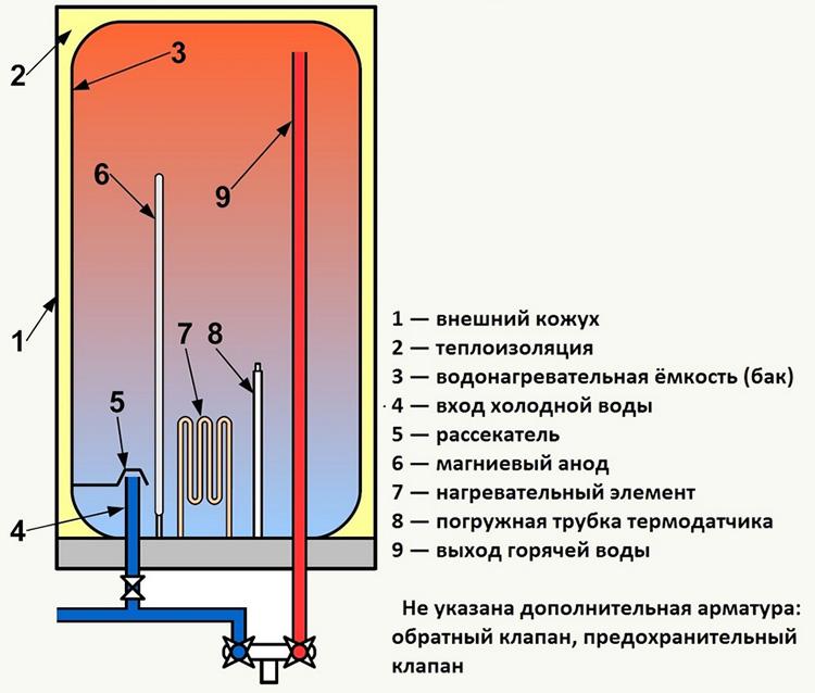 image3 - Какой водонагреватель лучше: проточный или накопительный